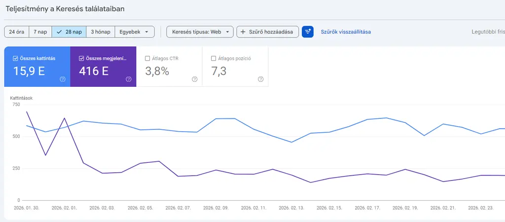 Google Search Console statisztika nagy megjelenésszámmal és alacsony CTR értékkel, keresési teljesítmény elemzés grafikonon
