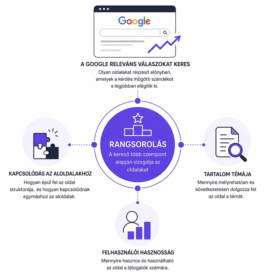 Google rangsorolási tényezők magyarázata keresőoptimalizálási szempontból